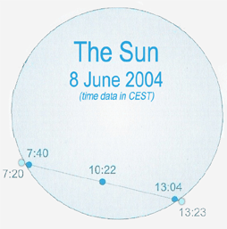 Time data