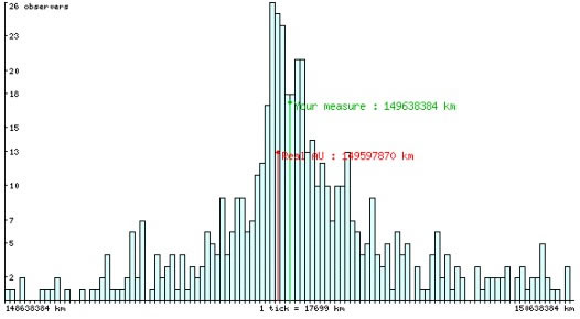 Graph of our results