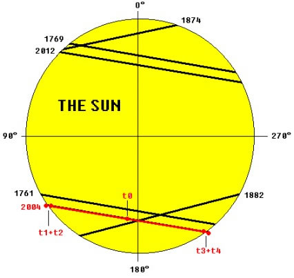 Schematic representation of the transit (t1, t2, t3, t4 - time of contacts, t0 - maximal phase)